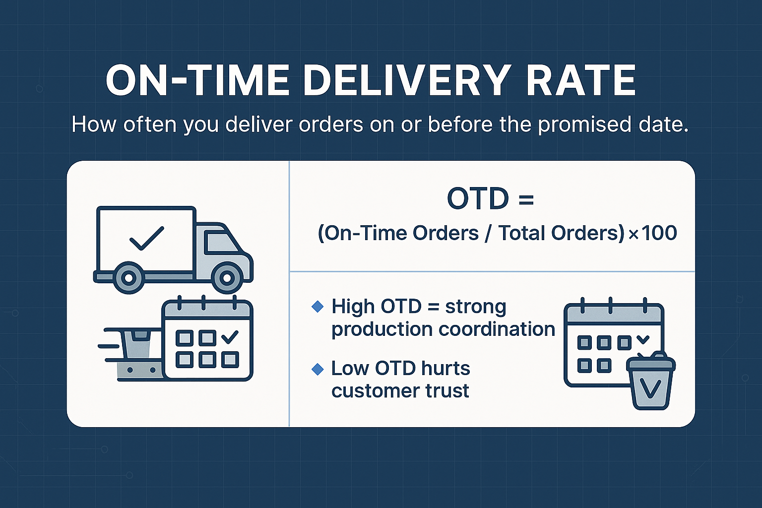 Infographic titled "On-Time Delivery Rate" with a delivery truck and a calendar showing checkmarks. Formula shown as "(On-Time Orders / Total Orders) × 100." Tips highlight the impact of delivery timing on coordination and trust. Footer features a marked calendar.