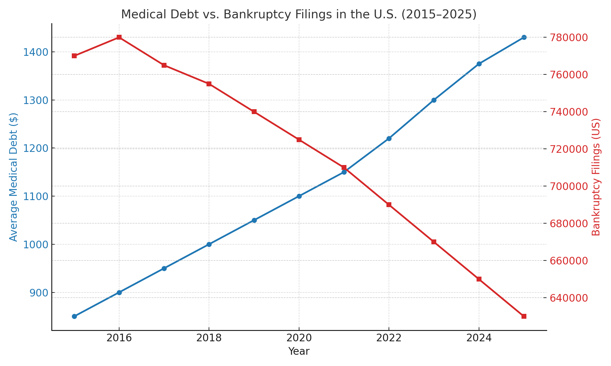 Line chart comparing average U.S. medical debt to bankruptcy filings from 2015 to 2025, showing a rising trend in healthcare costs and debt-driven bankruptcies.