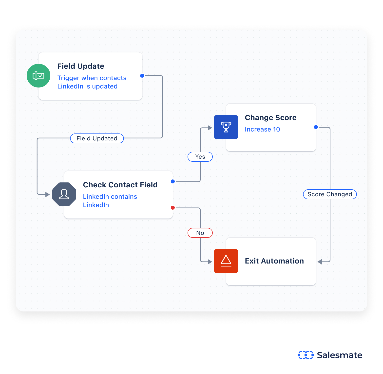 Automated Lead Scoring Process