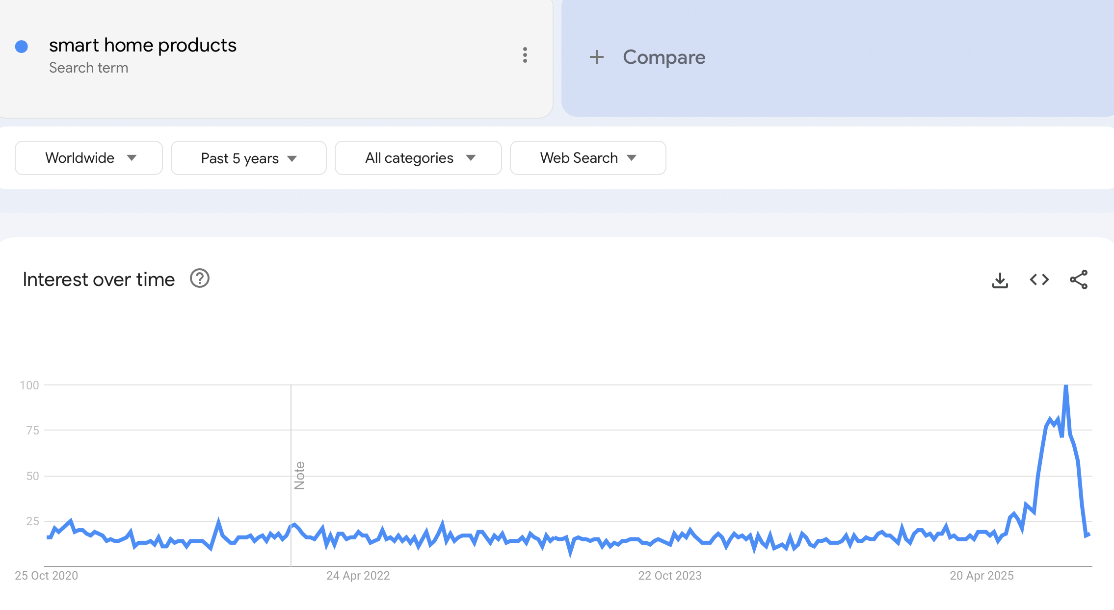 shopify niches - google trends