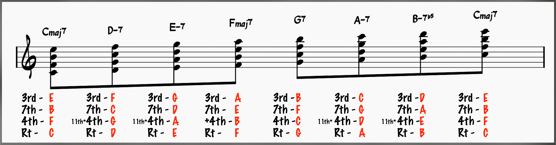 C major scale harmonized in 4ths to create quartal voicings for 7th chords