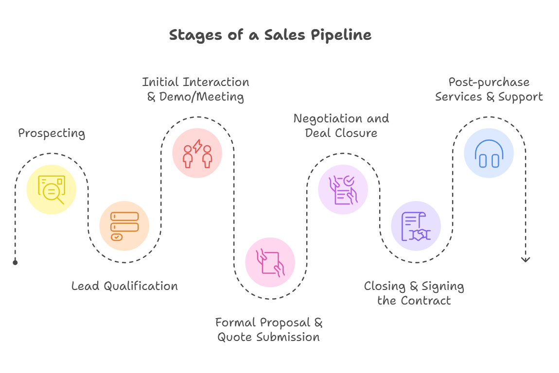 Stages of a sales pipeline