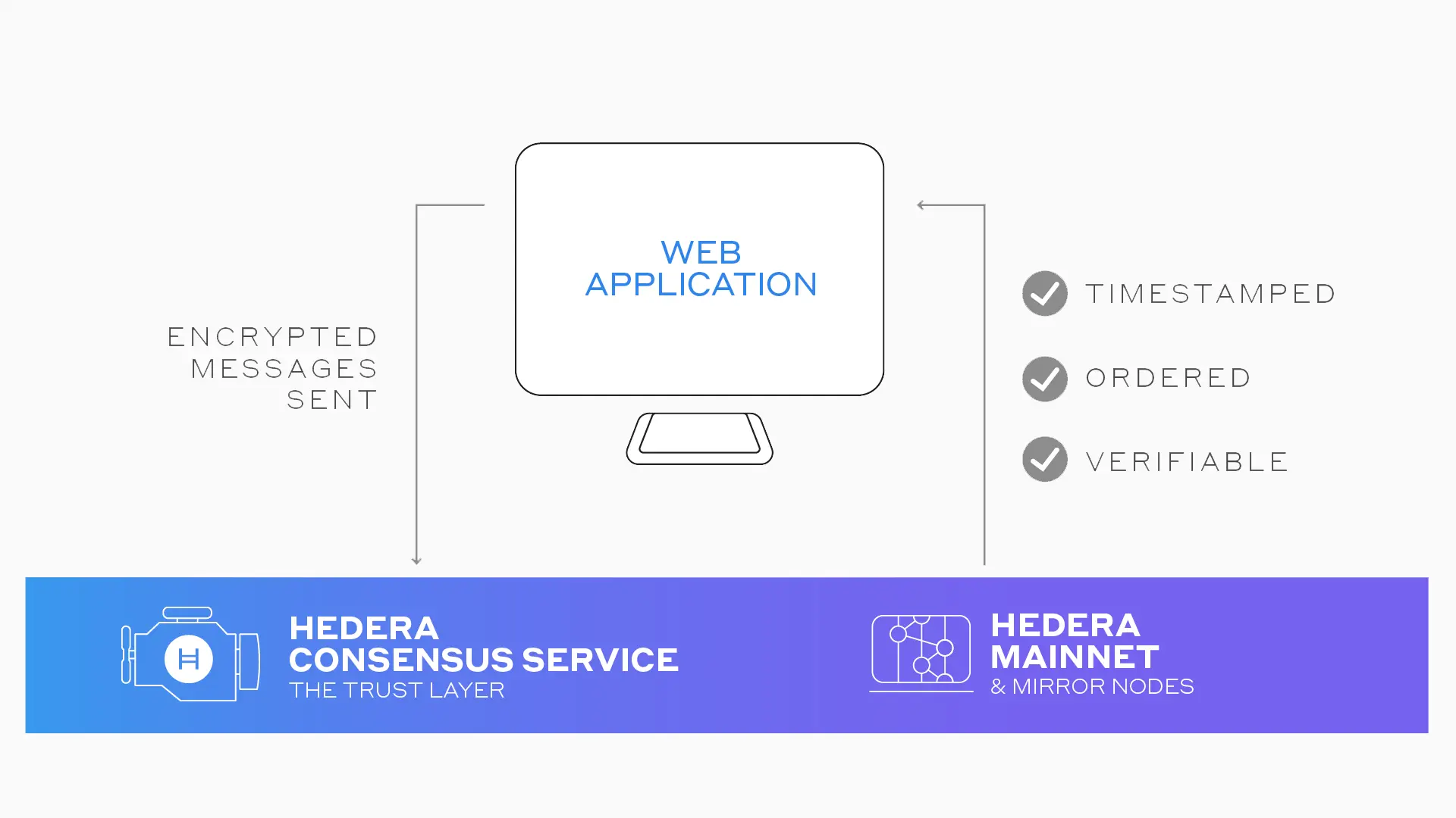 Hedera Consensus Service create decentralised logs of 'events' for Web3 applications
