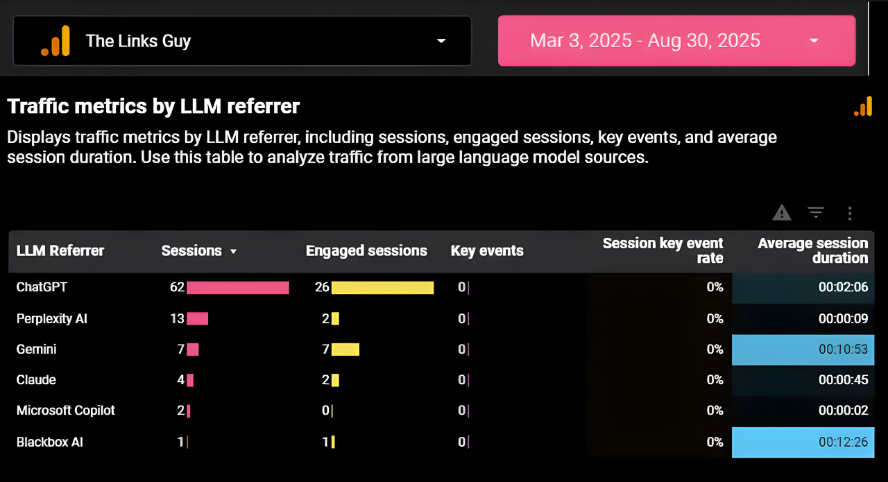 Traffic data by LLM referrer - the before image