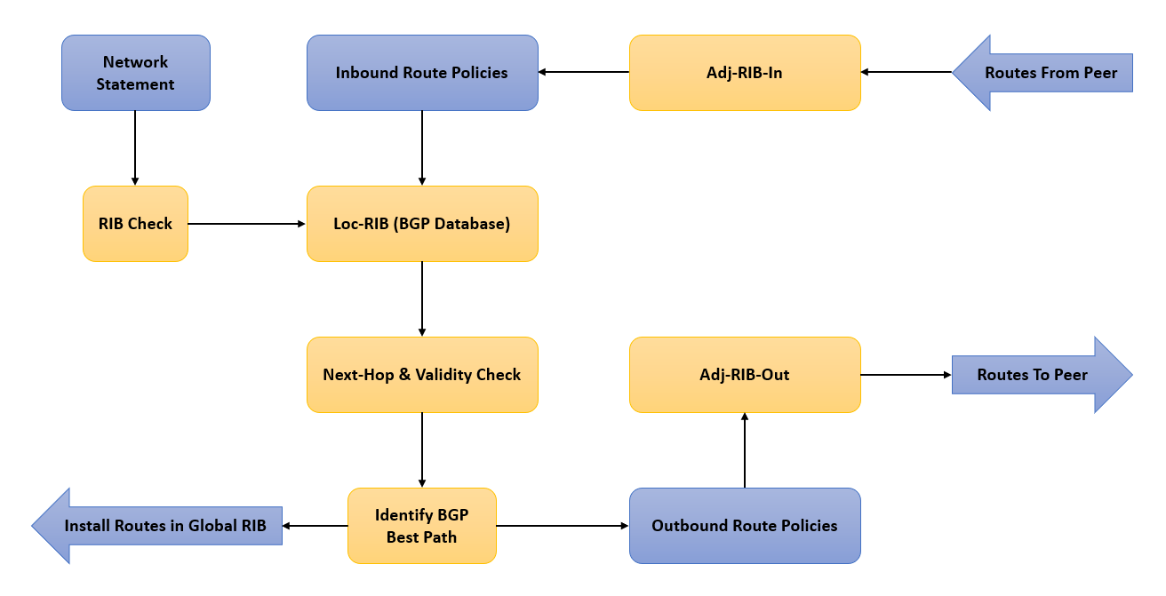 BGP Route Processing Logic