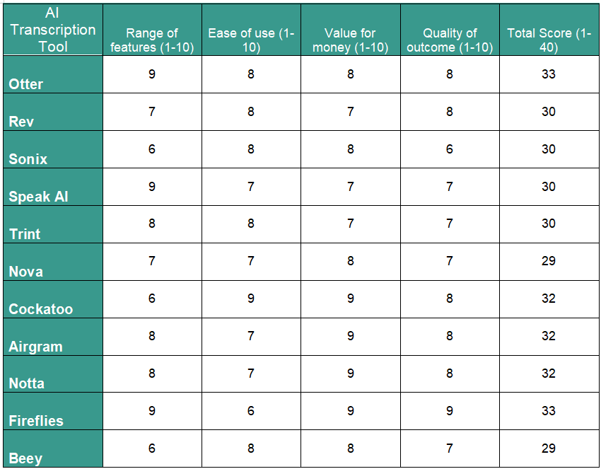 AI transcription tools comparison table