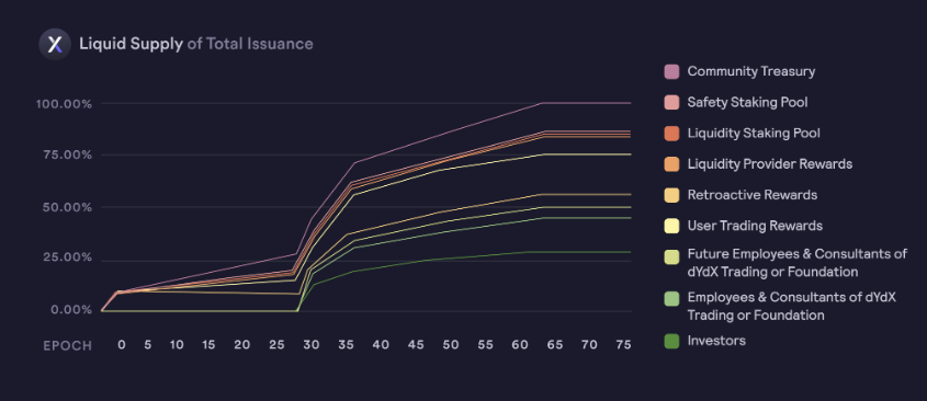 Token release schedule. 