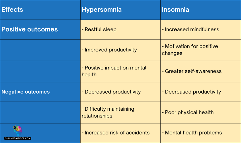 Effects of hypersomnia and insomnia table in a post about Hypersomnia vs. Insomnia