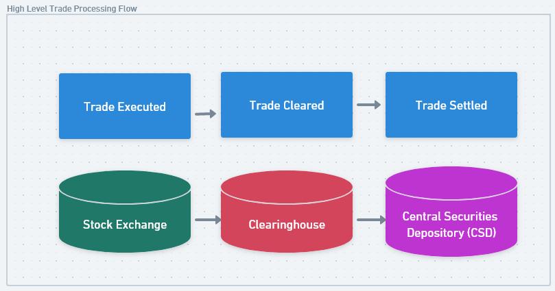 A trade is executed at a stock exchange, cleared at a clearinghouse, and settled at a CSD.