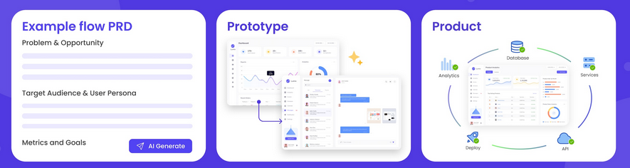 Image showing the product lifecycle and how Omniflow streamlines building products with generative AI. 