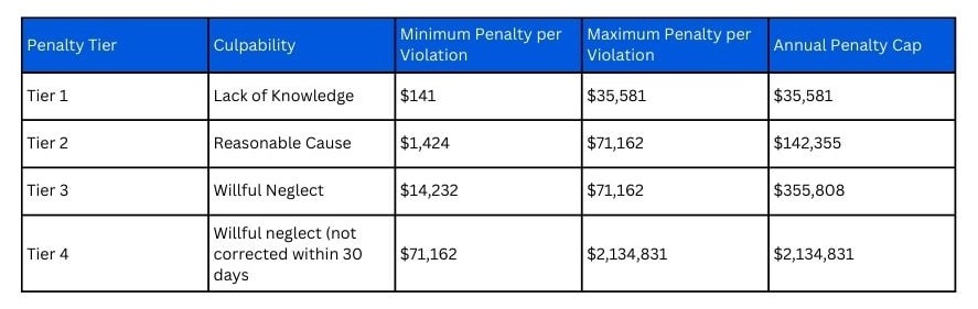 HIPAA violations - penalties for health care providers