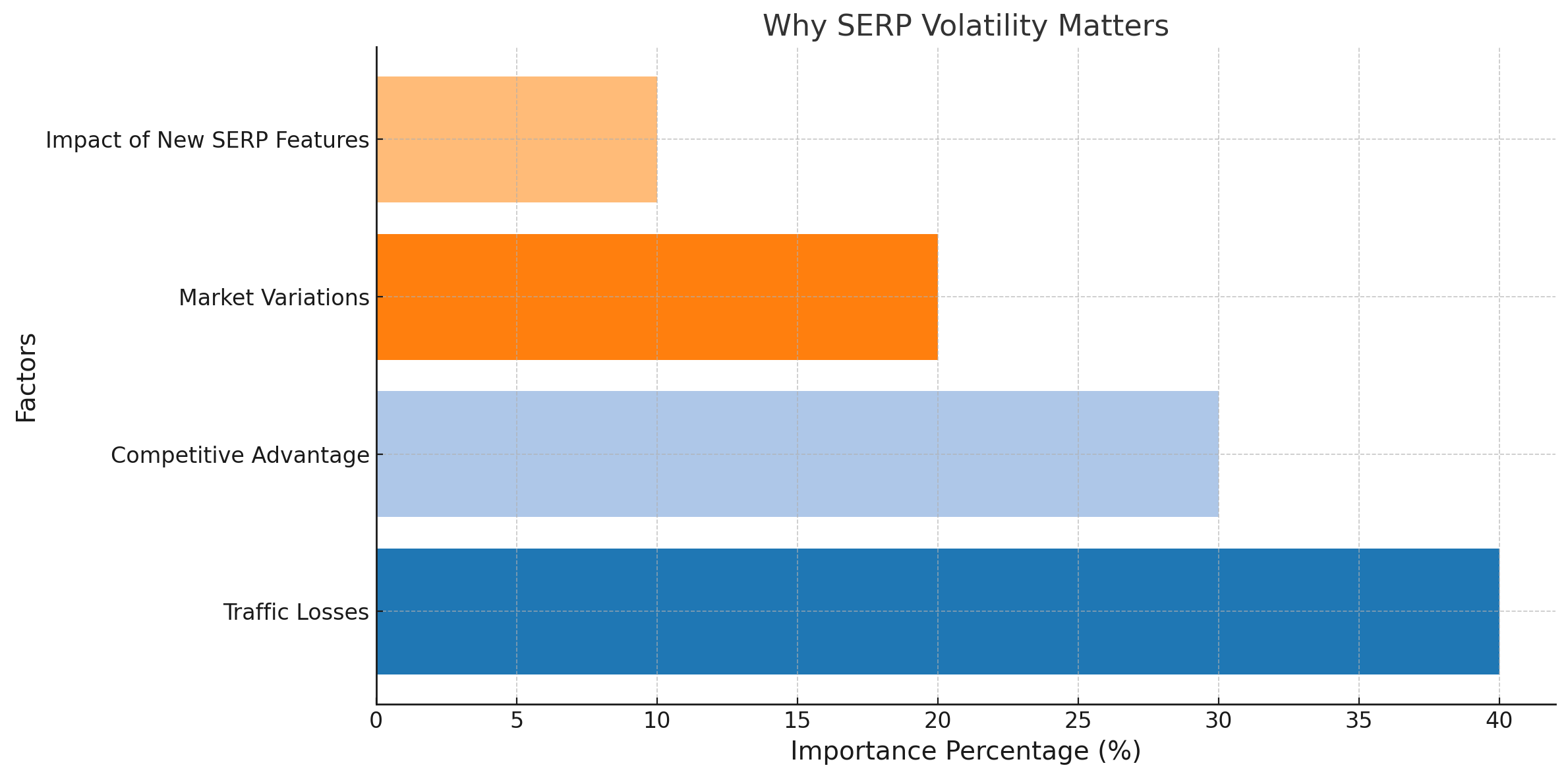 Bar chart illustrating why SERP volatility matters, highlighting traffic losses, competitive advantage, market variations, and new SERP features.