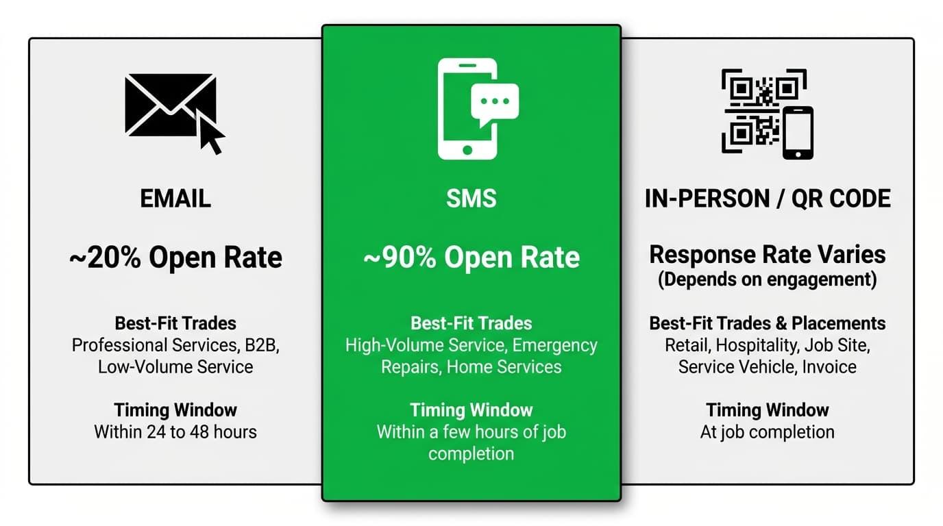How to Ask for Google Reviews Across Every Channel