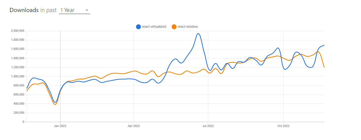 NPM Download Trends:  react-window vs react-virtualized