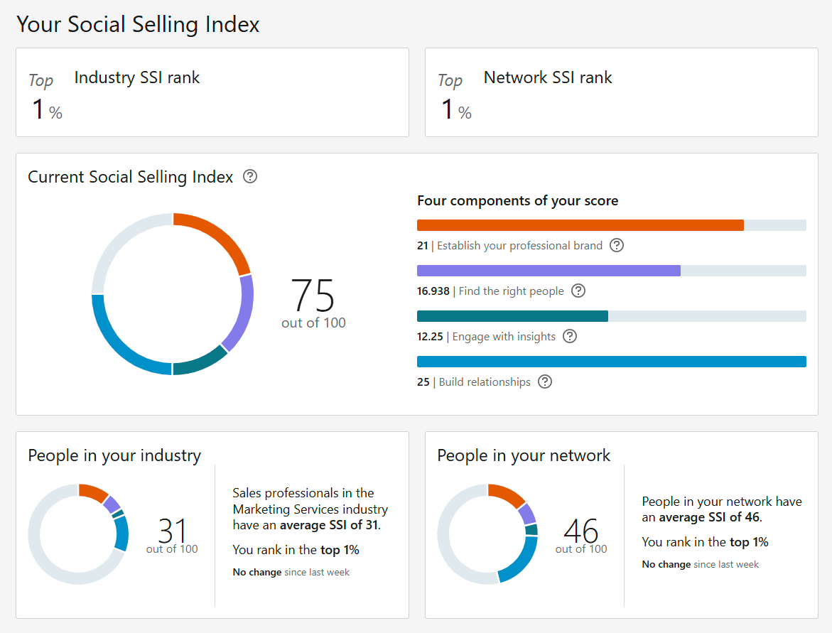 Voorbeeld van een social selling index score.