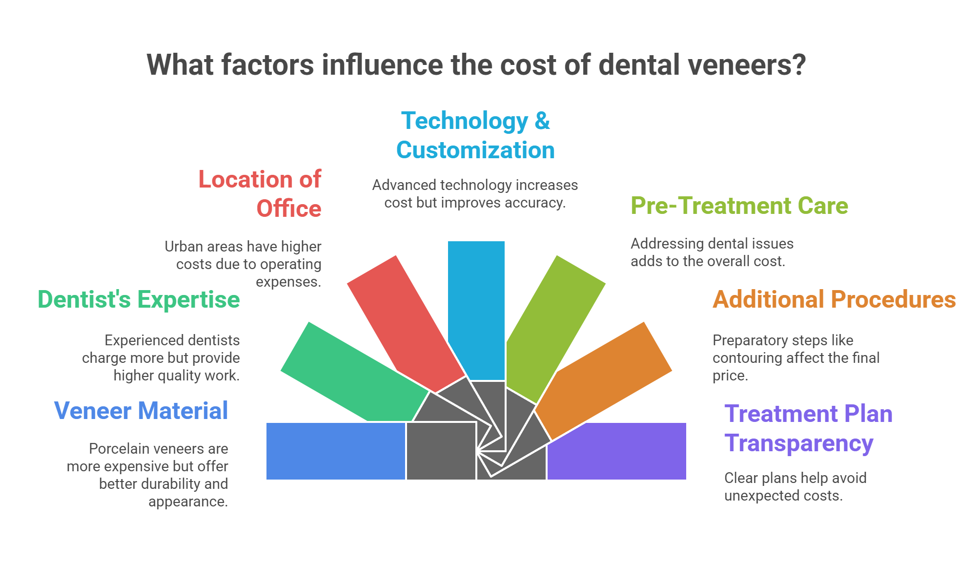 Factors Influencing Veneer Costs