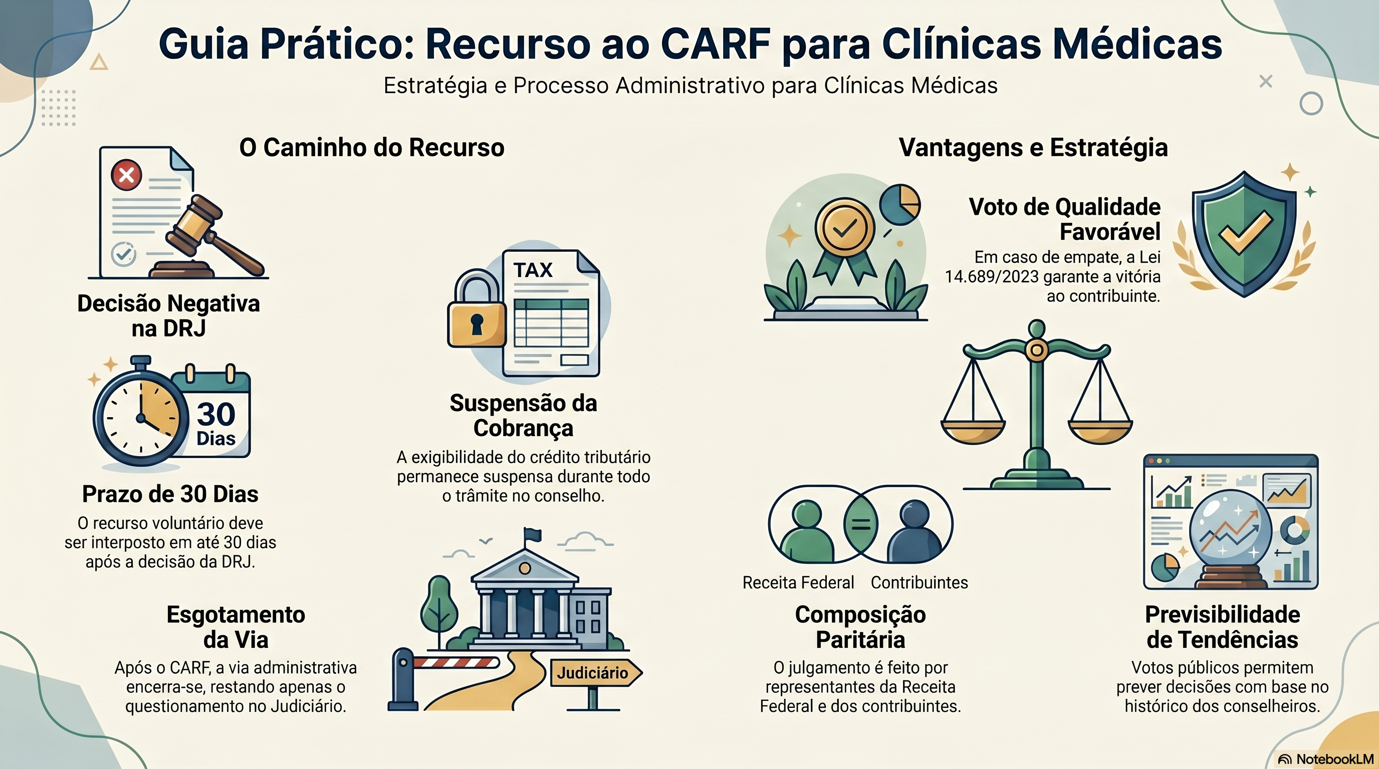 Perdi na DRJ, posso recorrer ao Conselho Administrativo de Recursos Fiscais (CARF)?