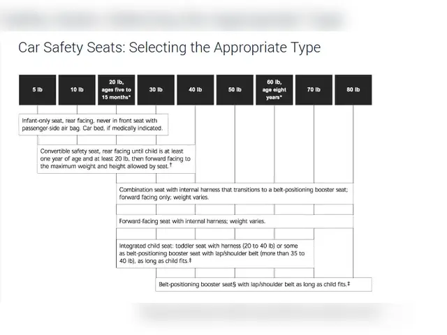 This chart taken from AAP webiste shows the most appropriate car safety type according to age/weight.You can learn more about it via the AAP website