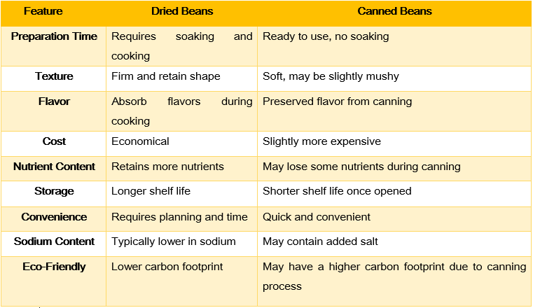 A Comparison: Dried vs. Canned