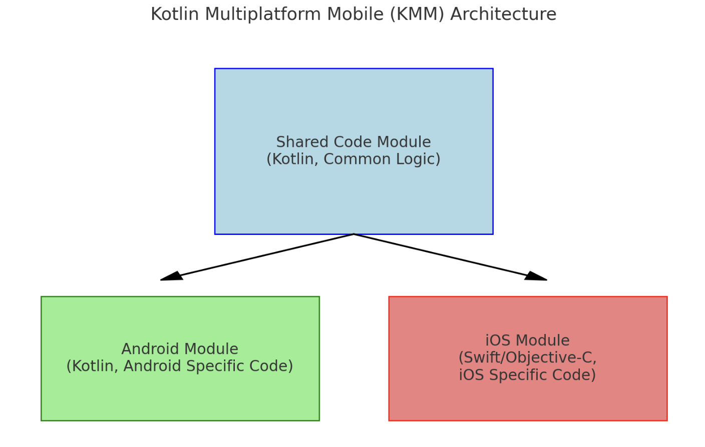 KMM Architecture Diagram