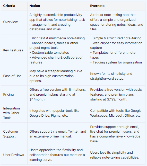 notion vs evernote - executive summary comparison
