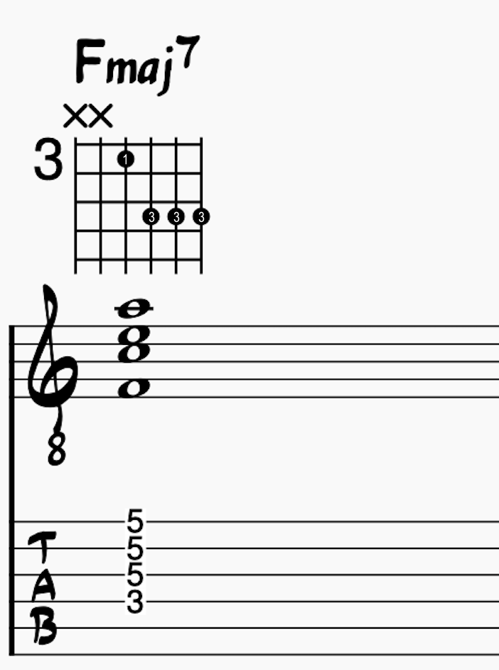 Root Position Fmaj7 Chord on D-G-B-E strings with chord name and fingerings