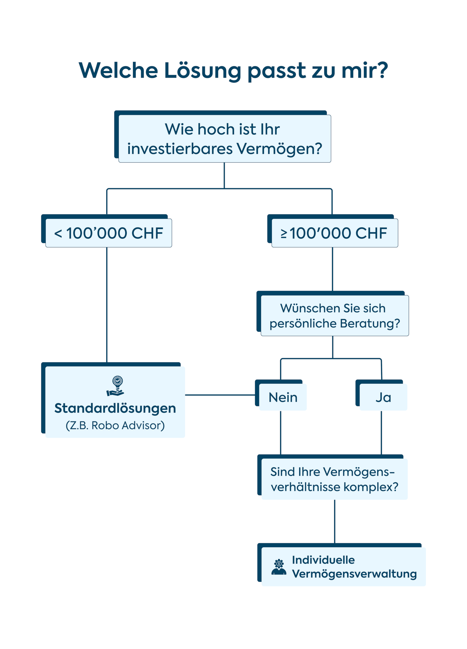 Welche Lösung passt zu mir?