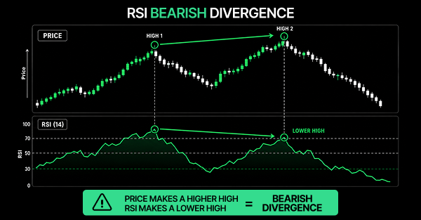 Diagram titled "RSI Bearish Divergence" showing two stacked charts: an upper price candlestick chart with High 1 and a higher High 2 marked, and a lower RSI (14) indicator chart where the corresponding peaks form a lower high. A green banner at the bottom explains that price making a higher high while RSI makes a lower high equals bearish divergence