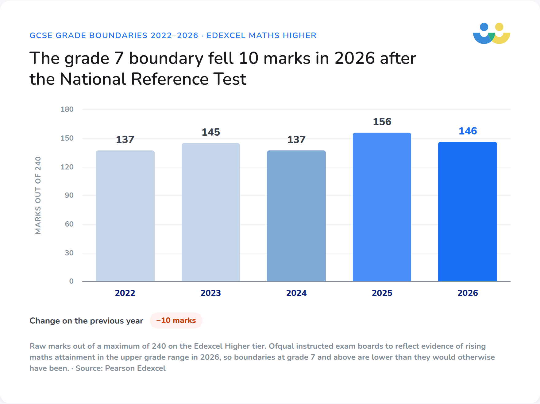 Column chart showing the Edexcel GCSE maths Higher tier grade 7 boundary from 2022 to 2026, falling 10 marks in 2026.