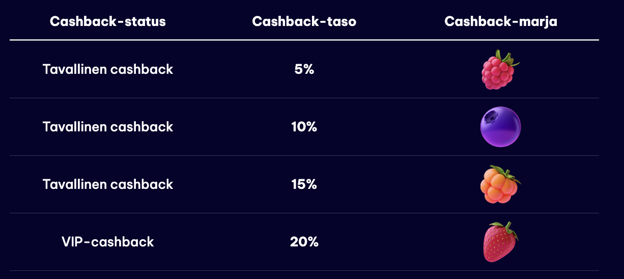 Berriez kasinolla voit saada 5–20 % cashbackia