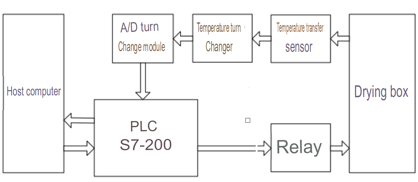 Temperature Control System Structure Diagram