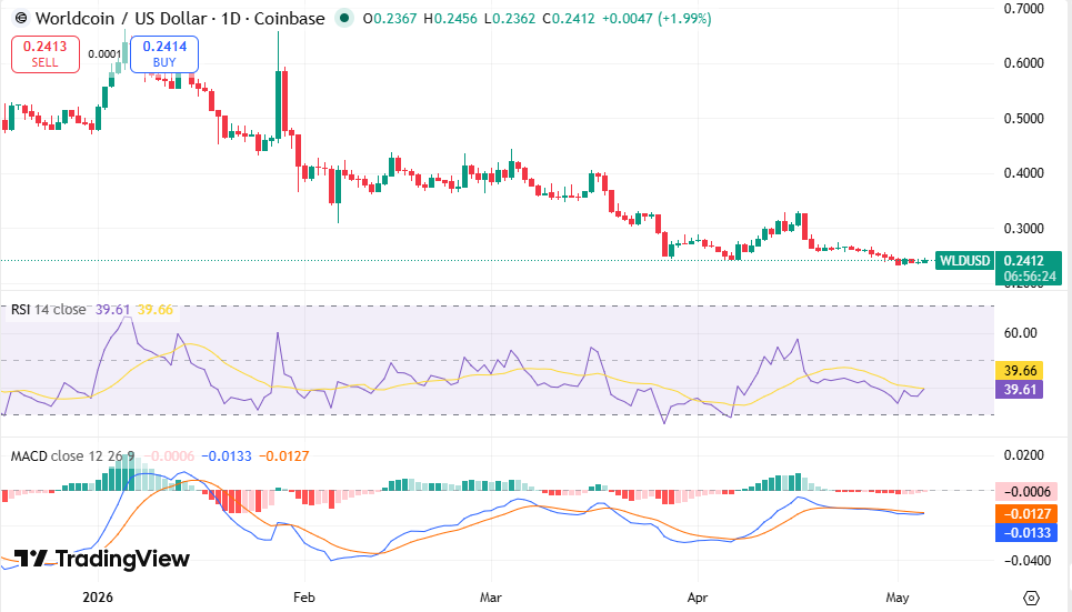 WLD/USDT Chart: TradingView