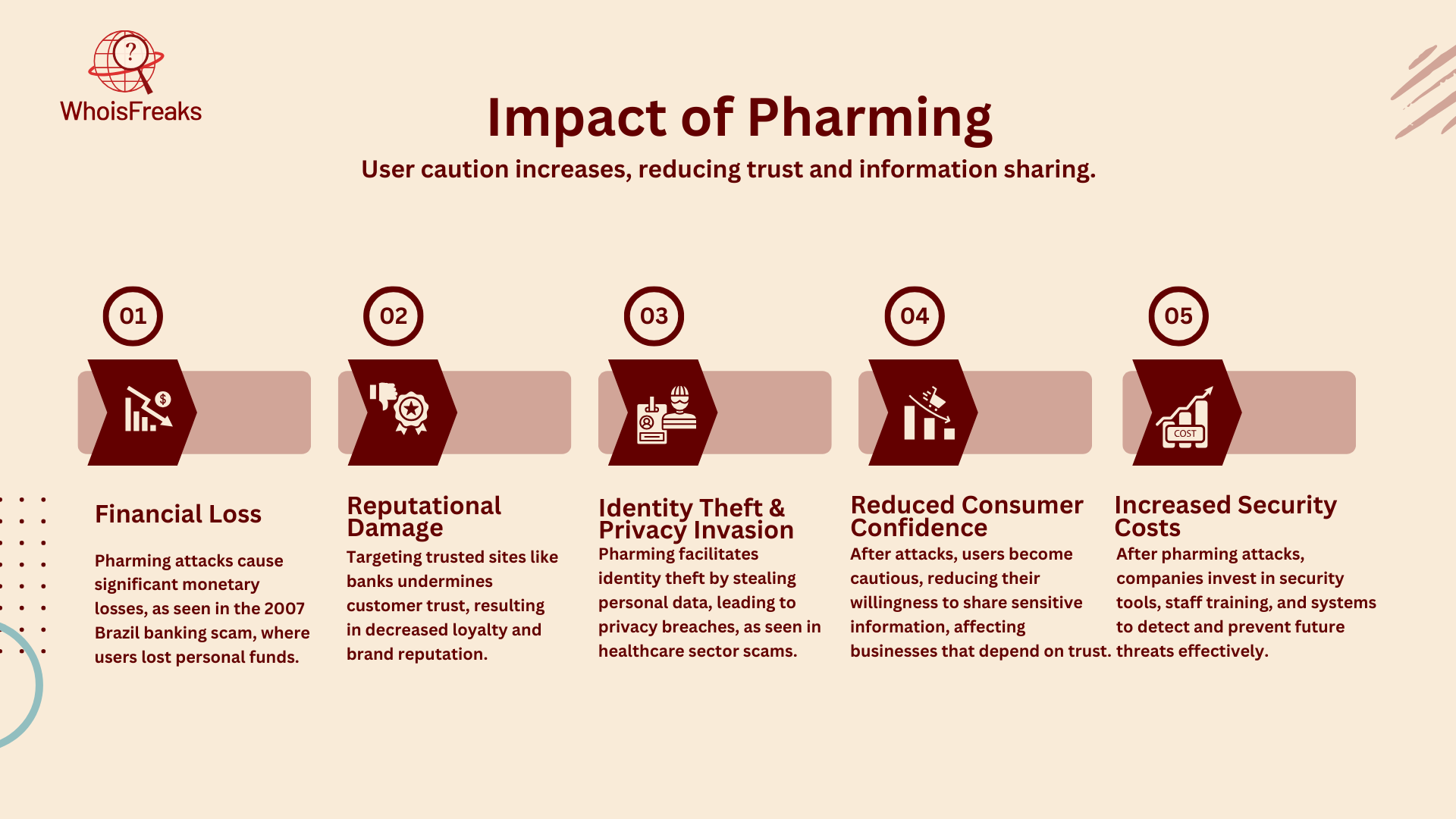 Impact of Pharming