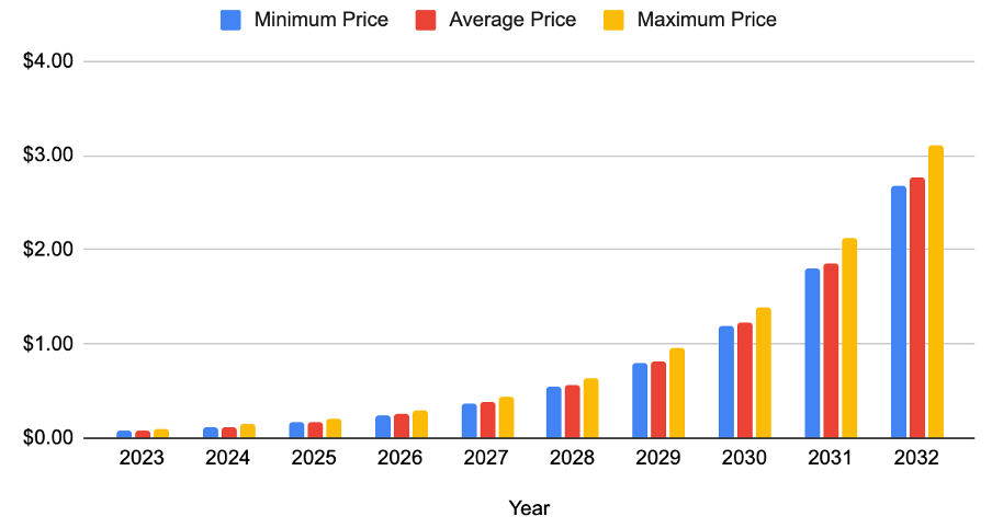 HBAR Price Prediction 2023-2032: Hedera Hashgraph Soon to Retest its ATH? 10 HBAR Price Prediction 2023-2032: Hedera Hashgraph Soon to Retest its ATH? 6