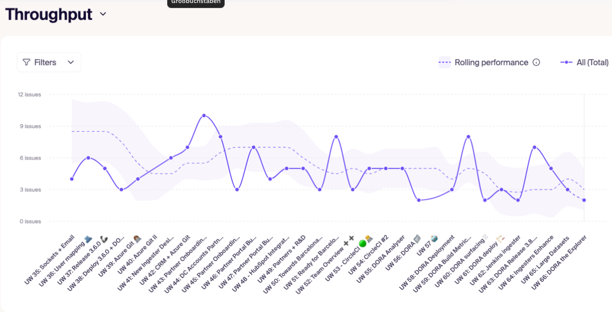 Throughput trends showing completed issues and rolling performance.