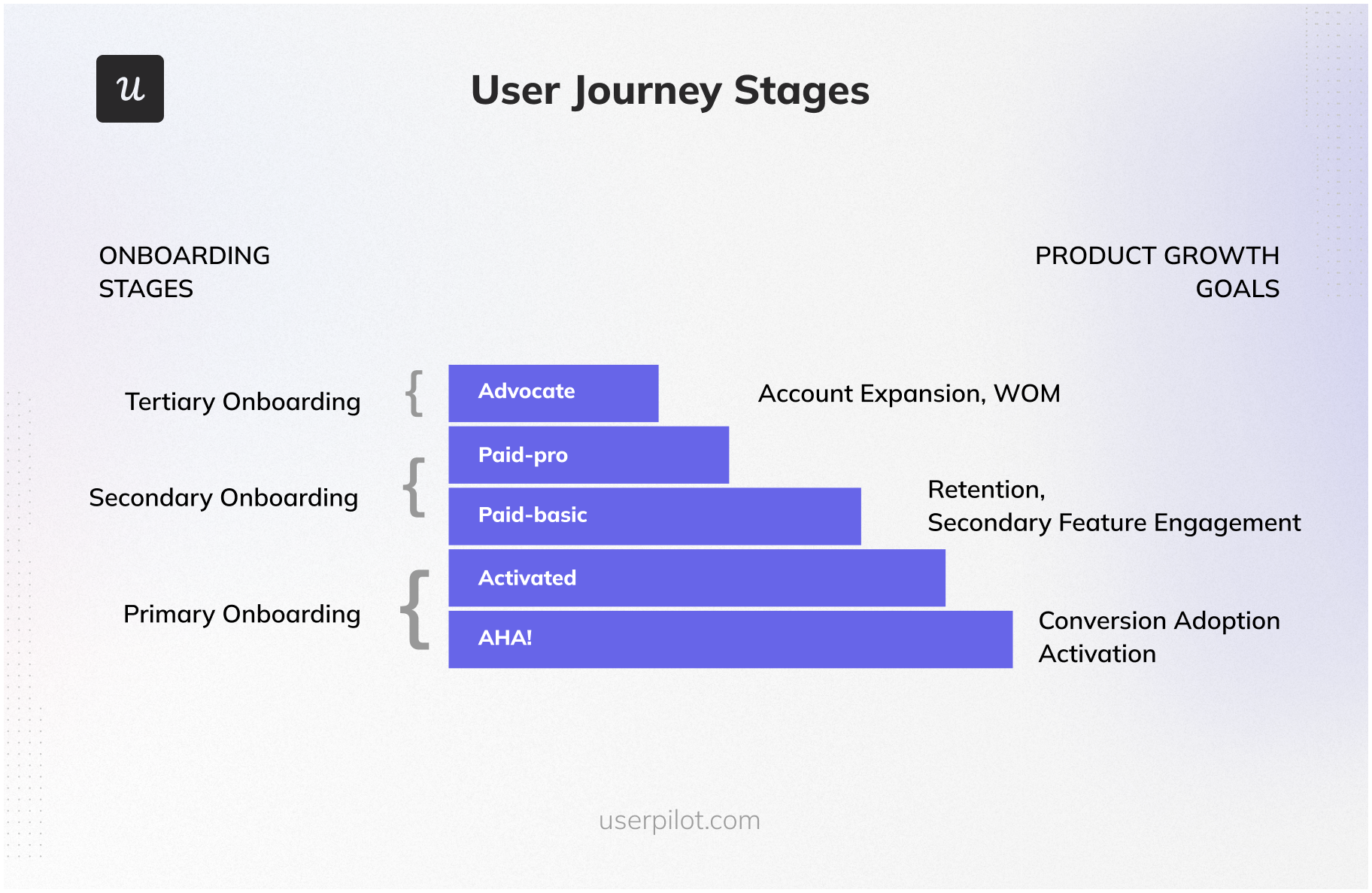 User journey stages