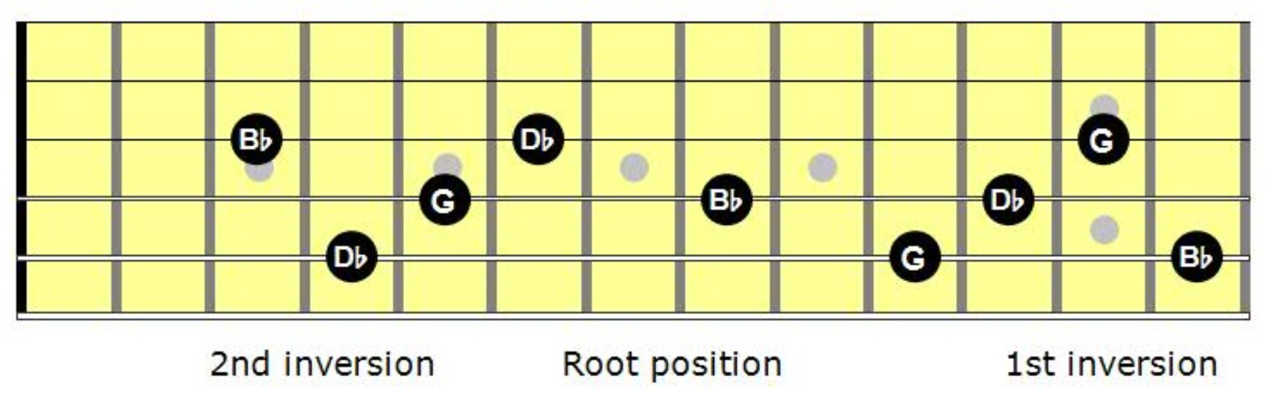 Diminished Chord Shapes on the A, D, and G Strings)