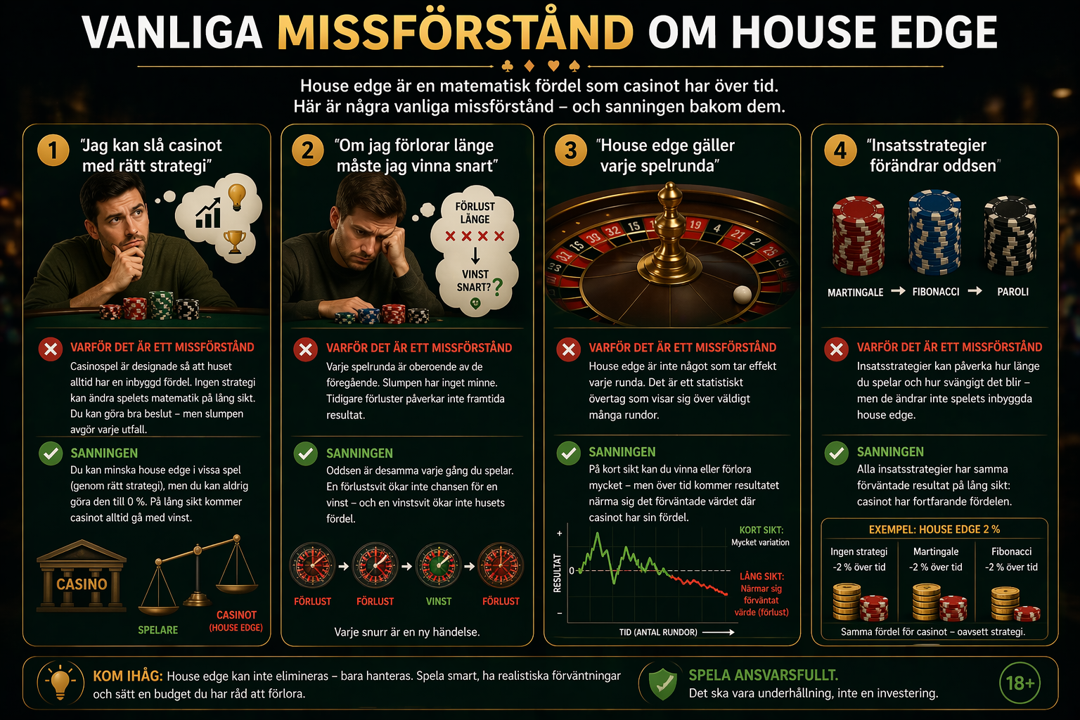 Vanliga missförstånd om house edge – varför strategier och tidigare resultat inte påverkar odds i casinospel som roulette och slots