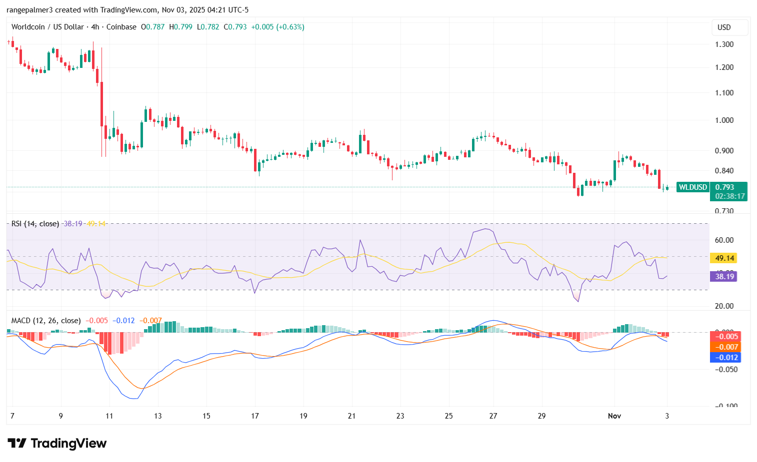 Gráfico WLD/USDT: TradingView