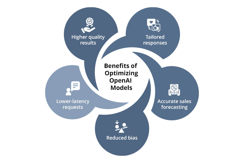 Benefits of Optimizing OpenAI Model