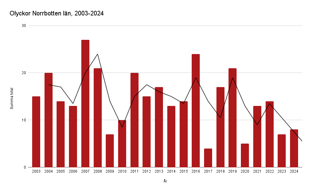 Olyckor Norrbottens län, perioden 2003-2024
