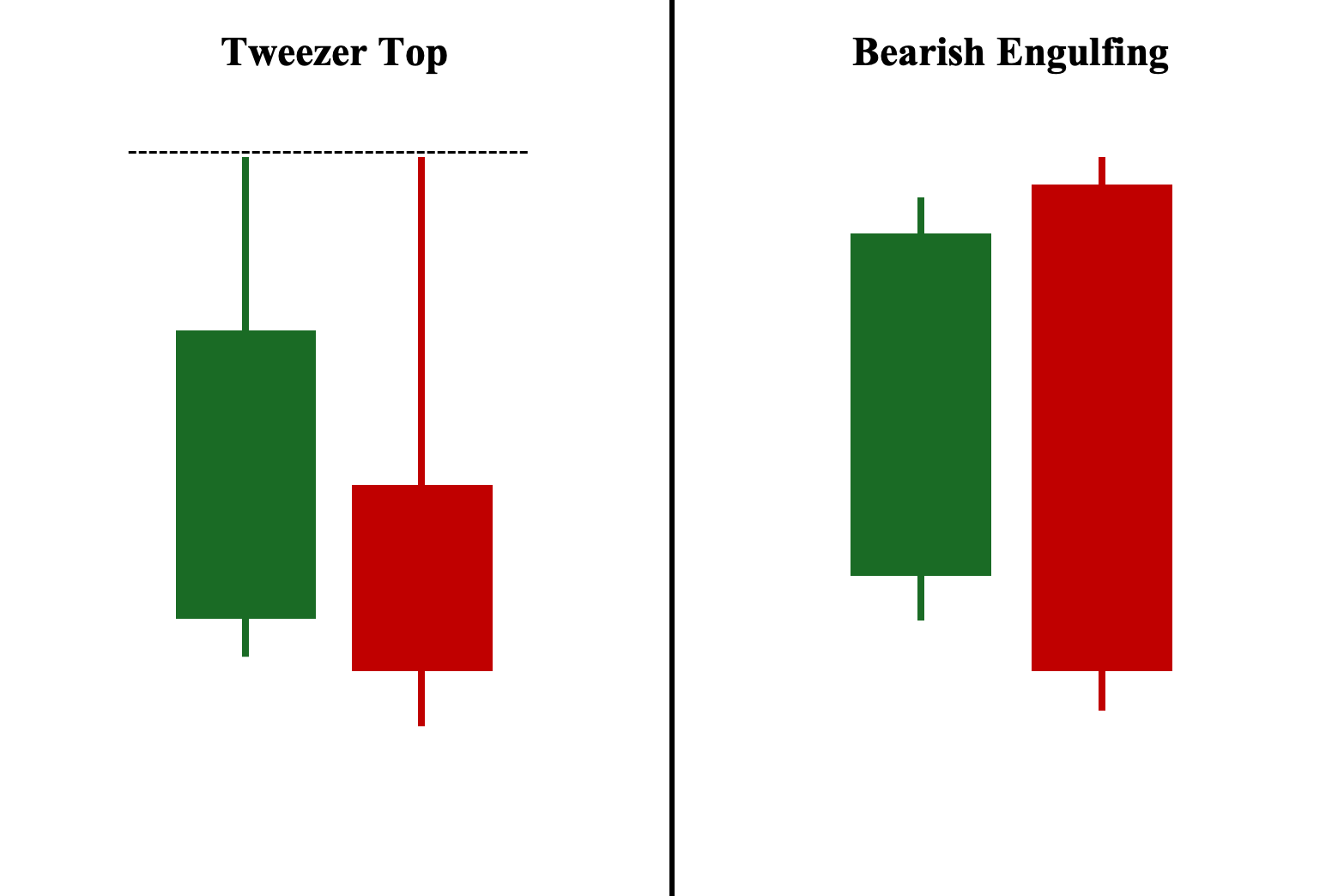 Tweezer Top and Bearish Engulfing Illustrations