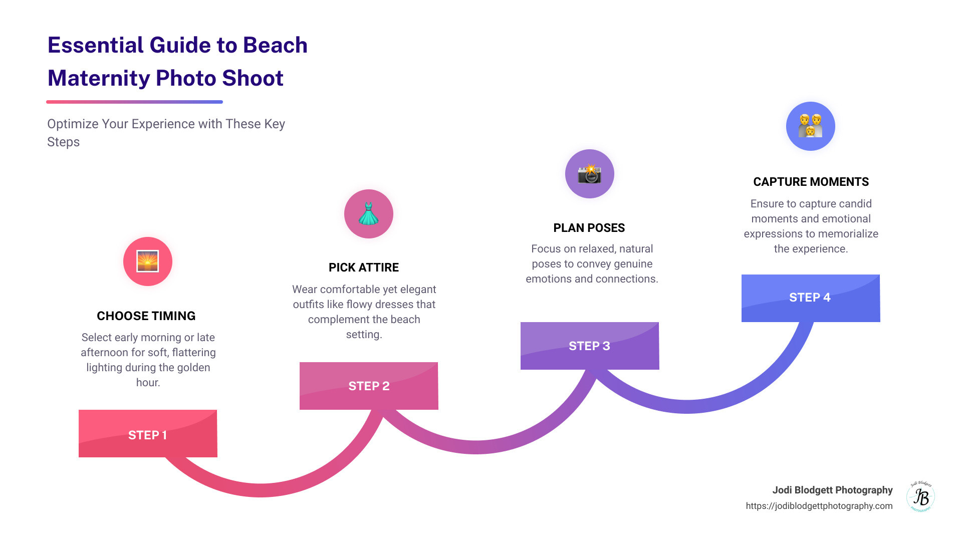 Infographic detailing optimal times, attire suggestions, and pose ideas for a beach maternity photo shoot - beach maternity photo shoot infographic step-infographic-4-steps