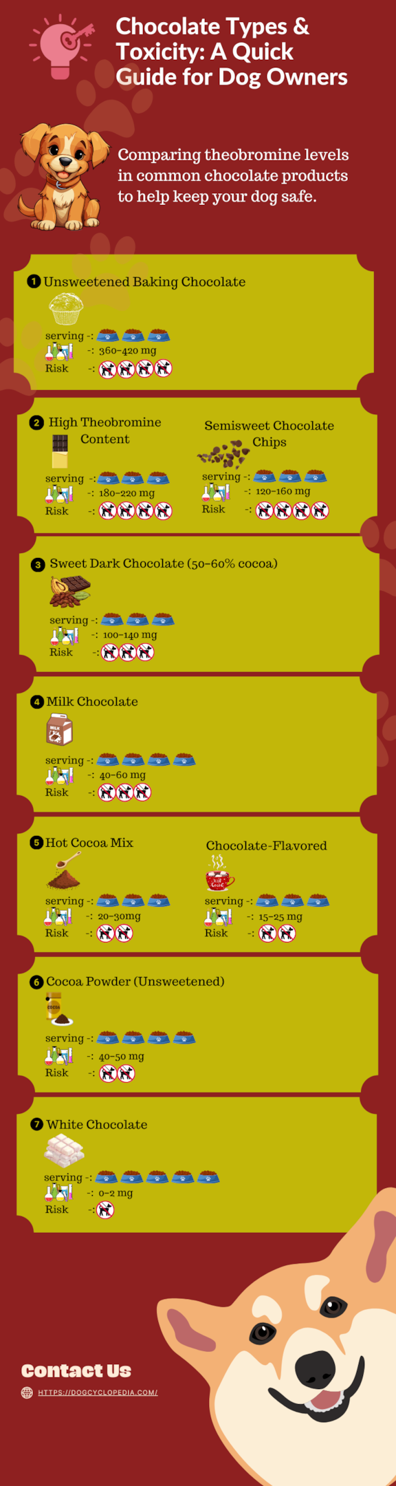 Infographic comparing theobromine levels and toxicity risks in different chocolate types for dogs, including serving sizes and safety indicators.