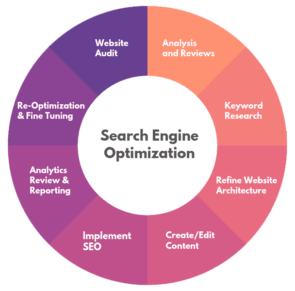 SEO (Search Engine Optimization) Chart