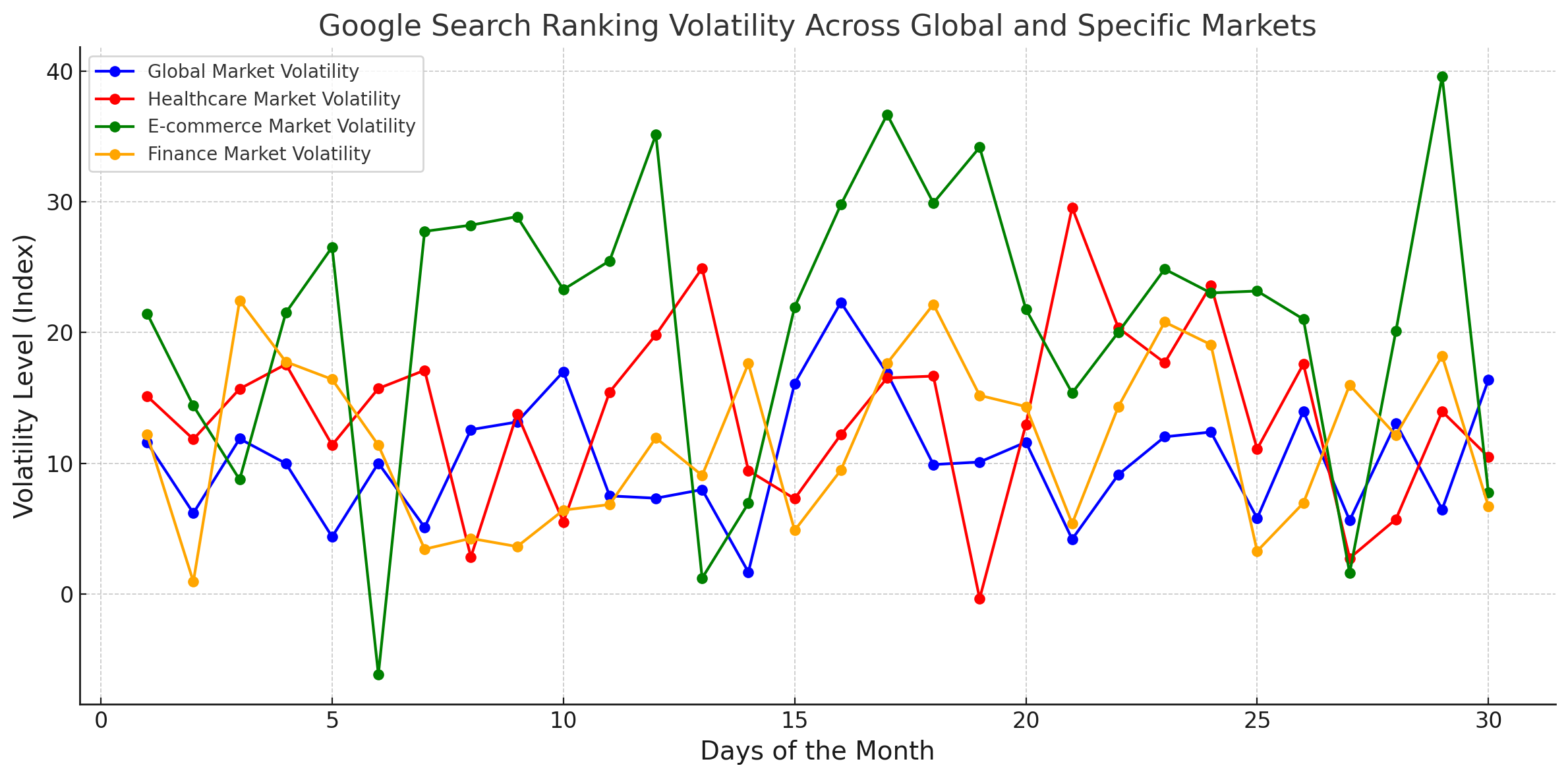 Line graph showing Google search ranking volatility across global, healthcare, e-commerce, and finance markets over 30 days in an index format.