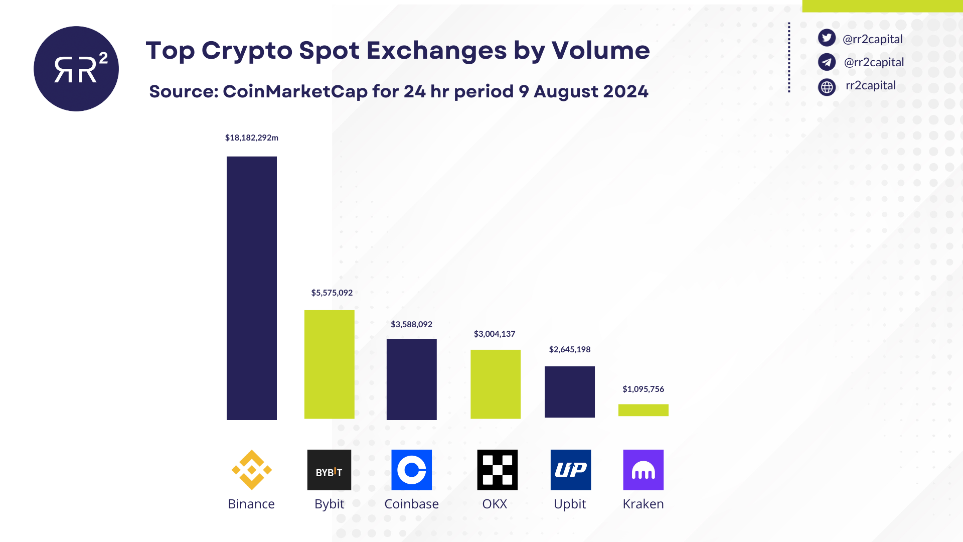 An illustration of top crypto exchanges with high volume in 2024.