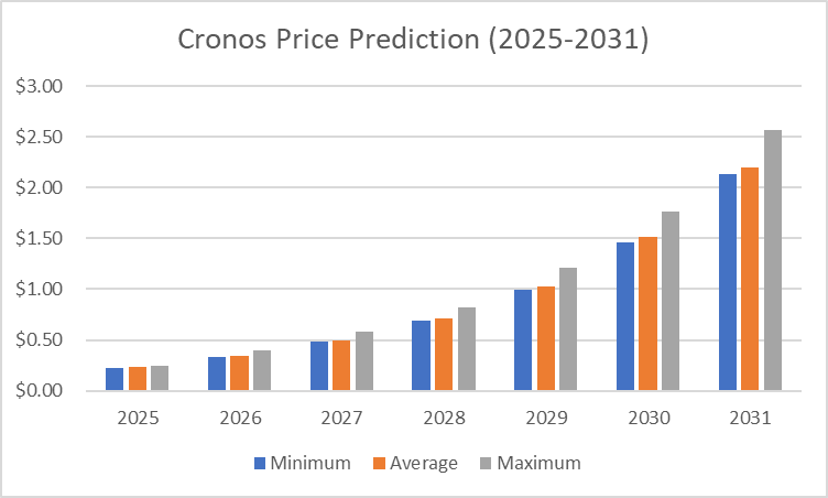 Cronos Price Prediction (2025-2031)