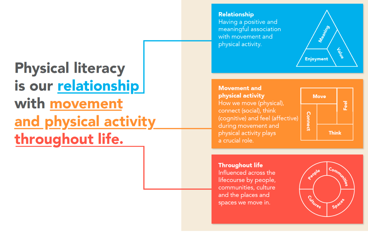 Physical Literacy Consensus Statement