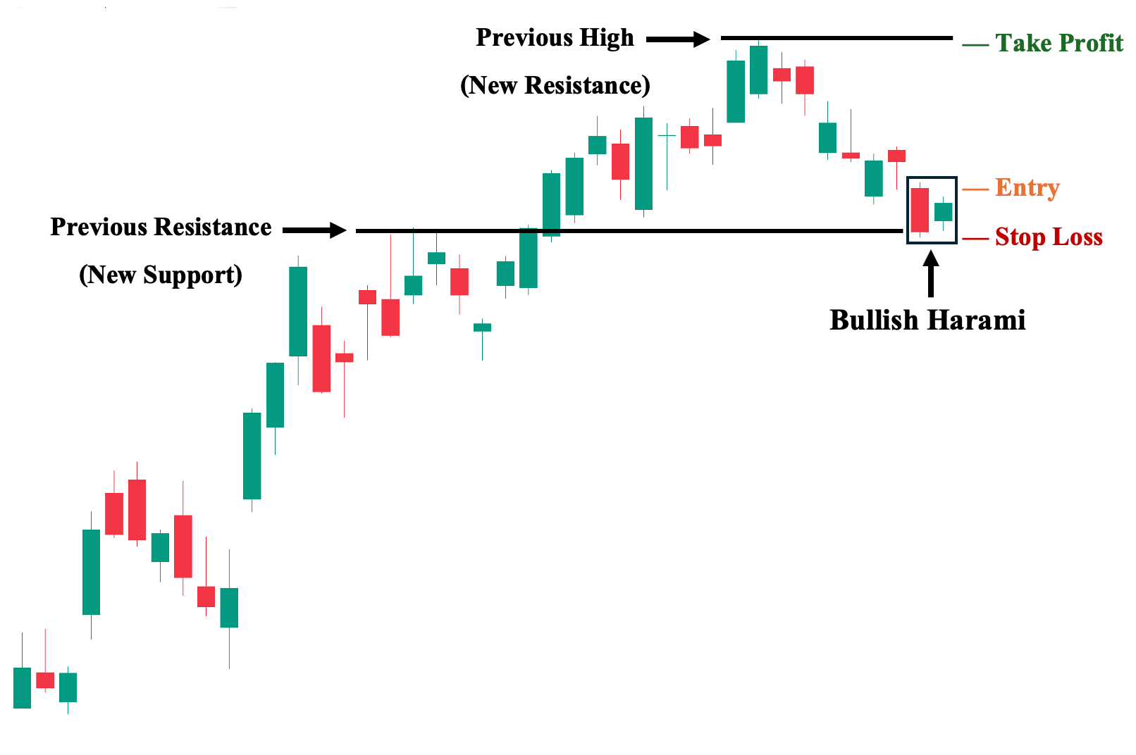 Bullish Harami Appears at a Key Structural Level